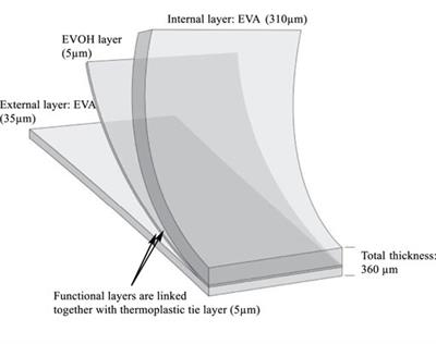 Effects of X-Rays, Electron Beam, and Gamma Irradiation on Chemical and Physical Properties of EVA Multilayer Films
